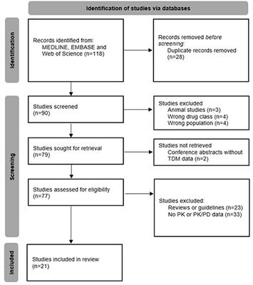 Beta-Lactams Therapeutic Monitoring in Septic Children–What Target Are We Aiming for? A Scoping Review